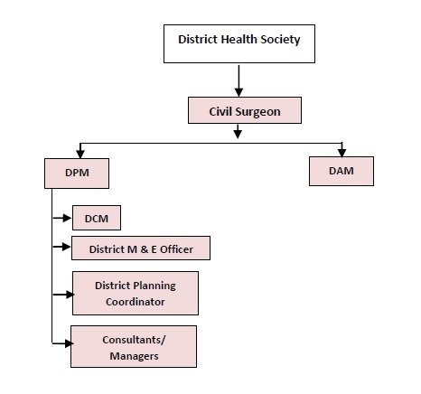 DHS Organogram