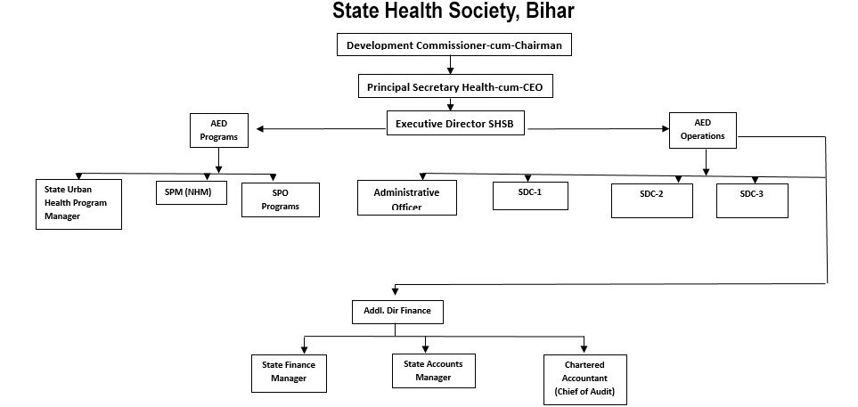 SHS, Bihar Organogram